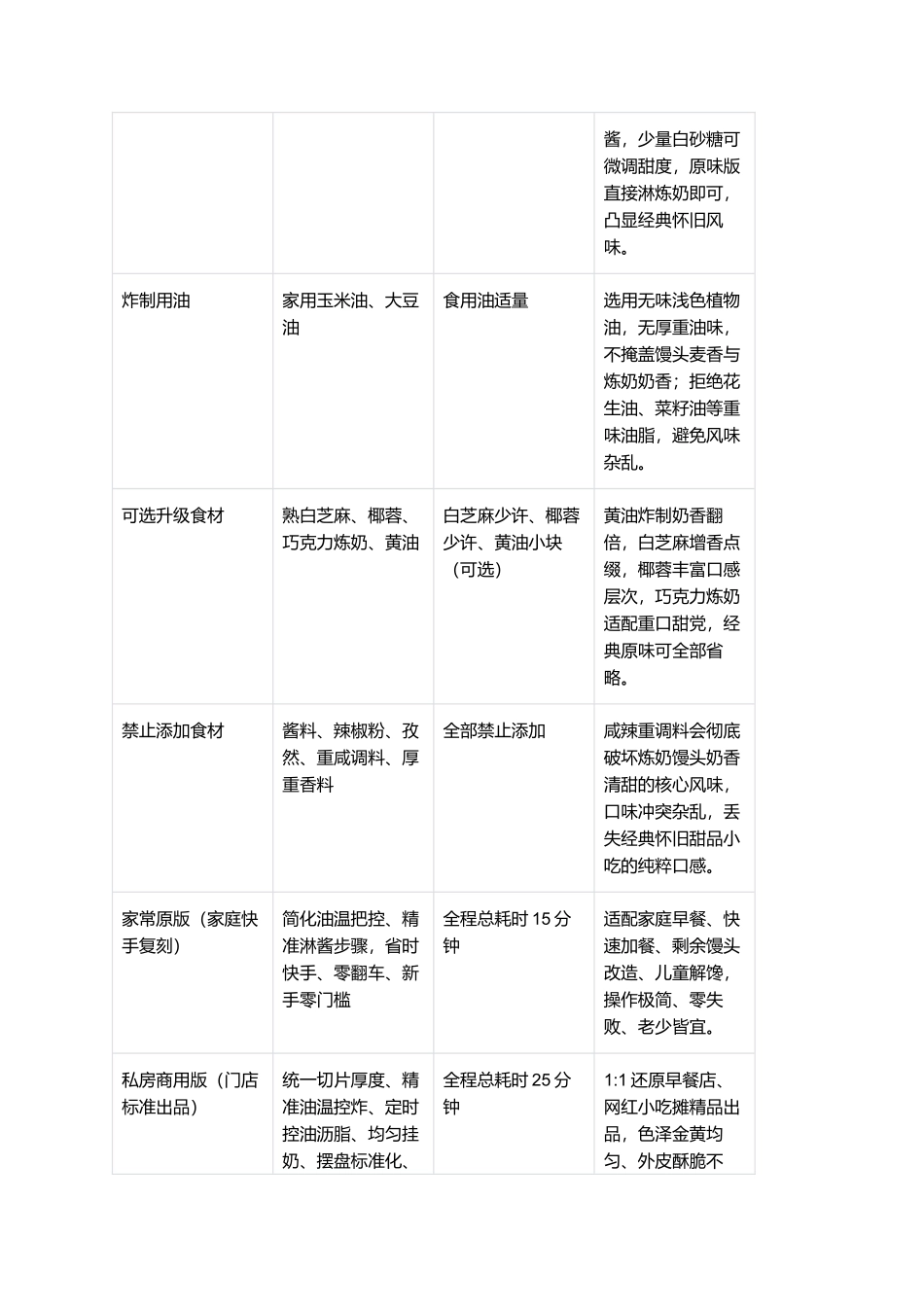 炼奶炸馒头:外酥里软奶香浓郁、不吸油不发干、零失败家常商用完整指南.docx_第2页