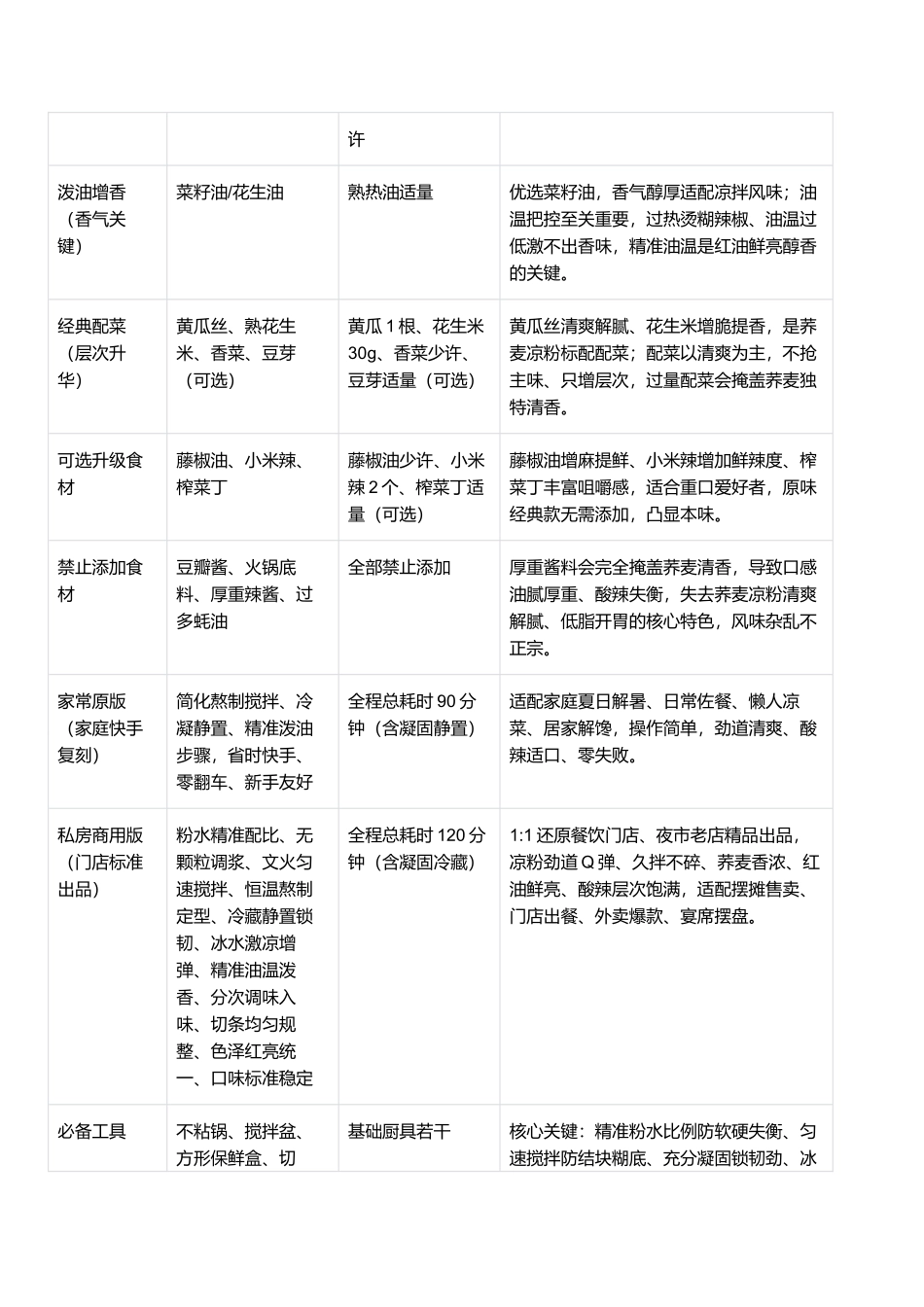 凉拌荞麦凉粉：爽滑Q弹解暑开胃、酸辣入味不腻、劲道不破、零失败家常商用完整指南.docx_第2页