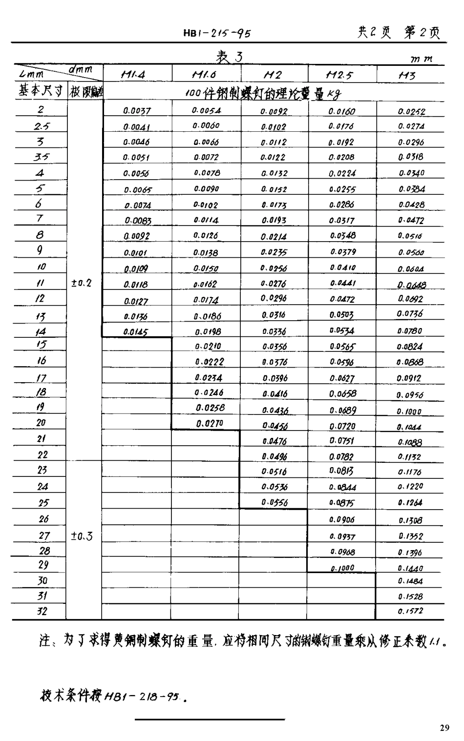 HB 1-215-1995固定表盘螺钉.pdf_第2页