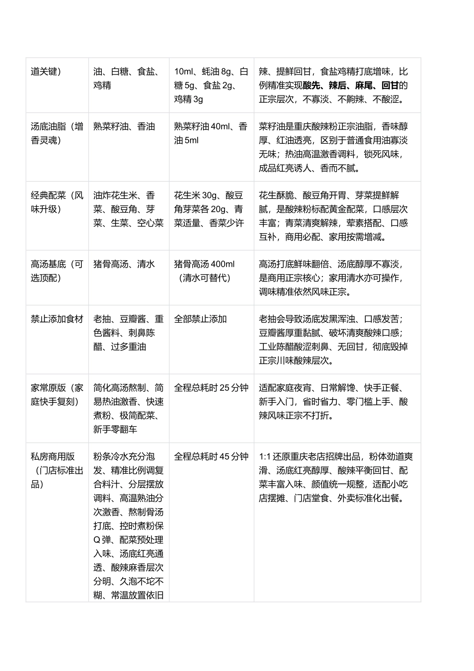 正宗重庆酸辣粉:酸辣过瘾、爽滑Q弹、汤底浓郁、久泡不坨、摆摊开店零失败指南.docx_第2页