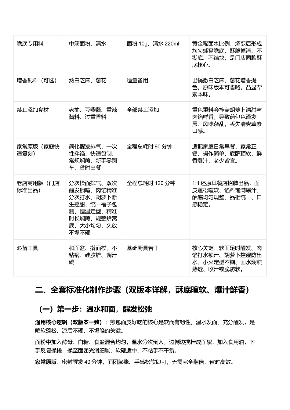 猪肉胡萝卜煎包:底酥顶软爆汁不塌皮零失败家常复刻指南.docx_第2页