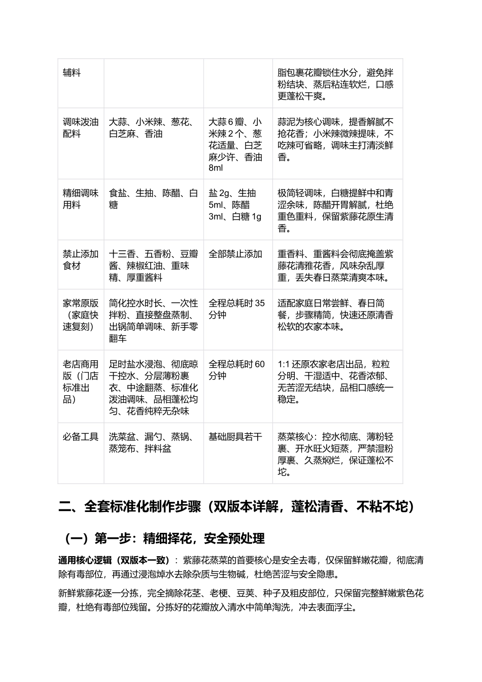 紫藤花蒸菜:清香松软不坨不粘春日时令零失败复刻指南.docx_第2页