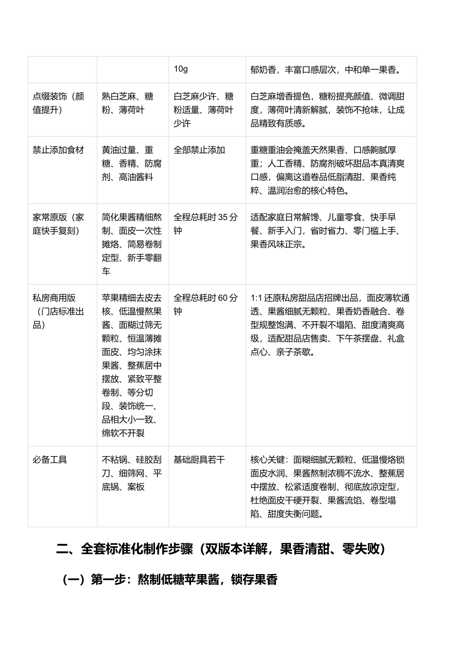 奶香苹果酱香蕉卷:绵软香甜、果香浓郁、无油低脂、不开裂、家常零失败甜品指南.docx_第2页