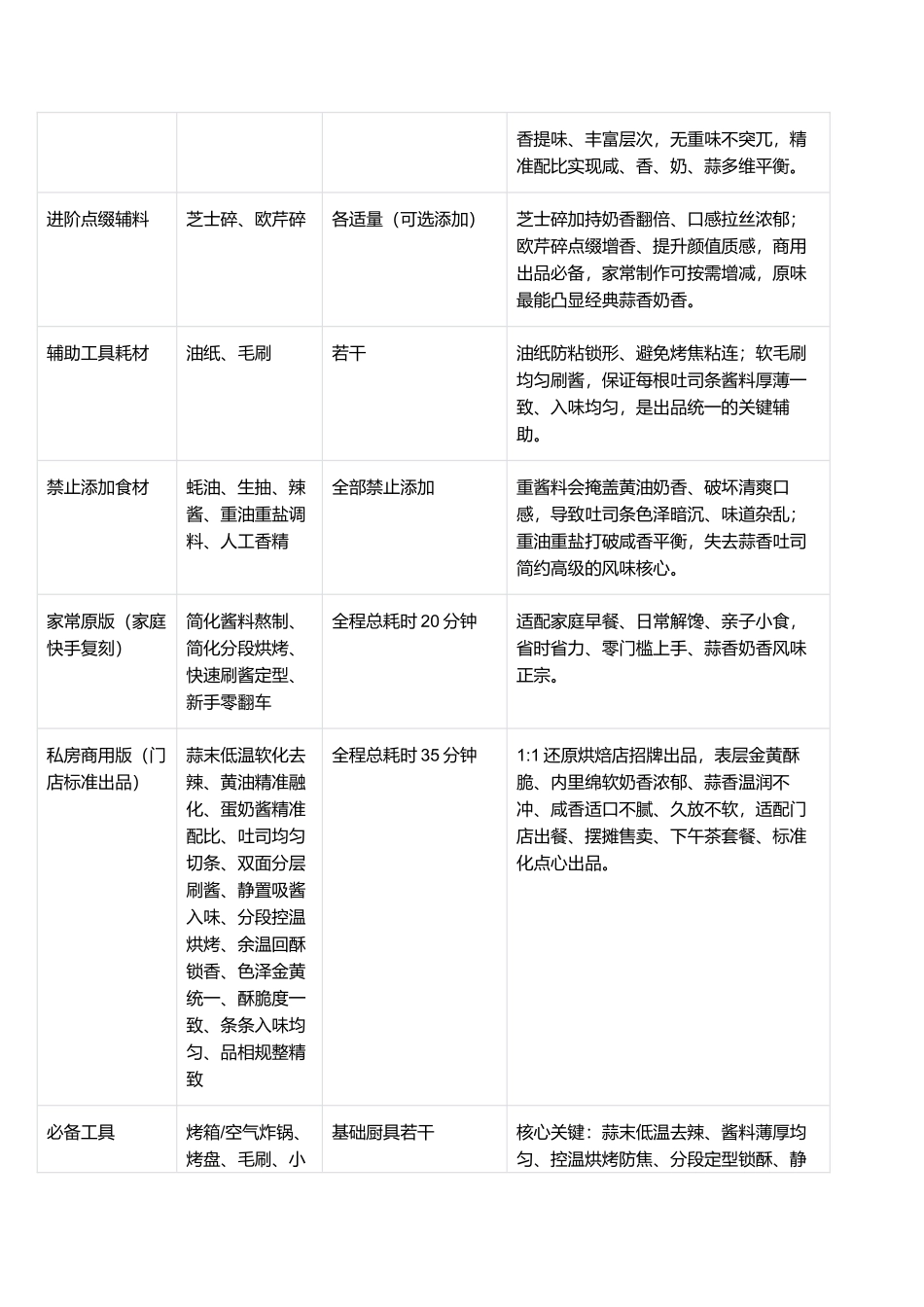 奶香蒜香吐司条:外酥里软多层入味、咸香不腻、零失败下午茶爆款指南.docx_第2页