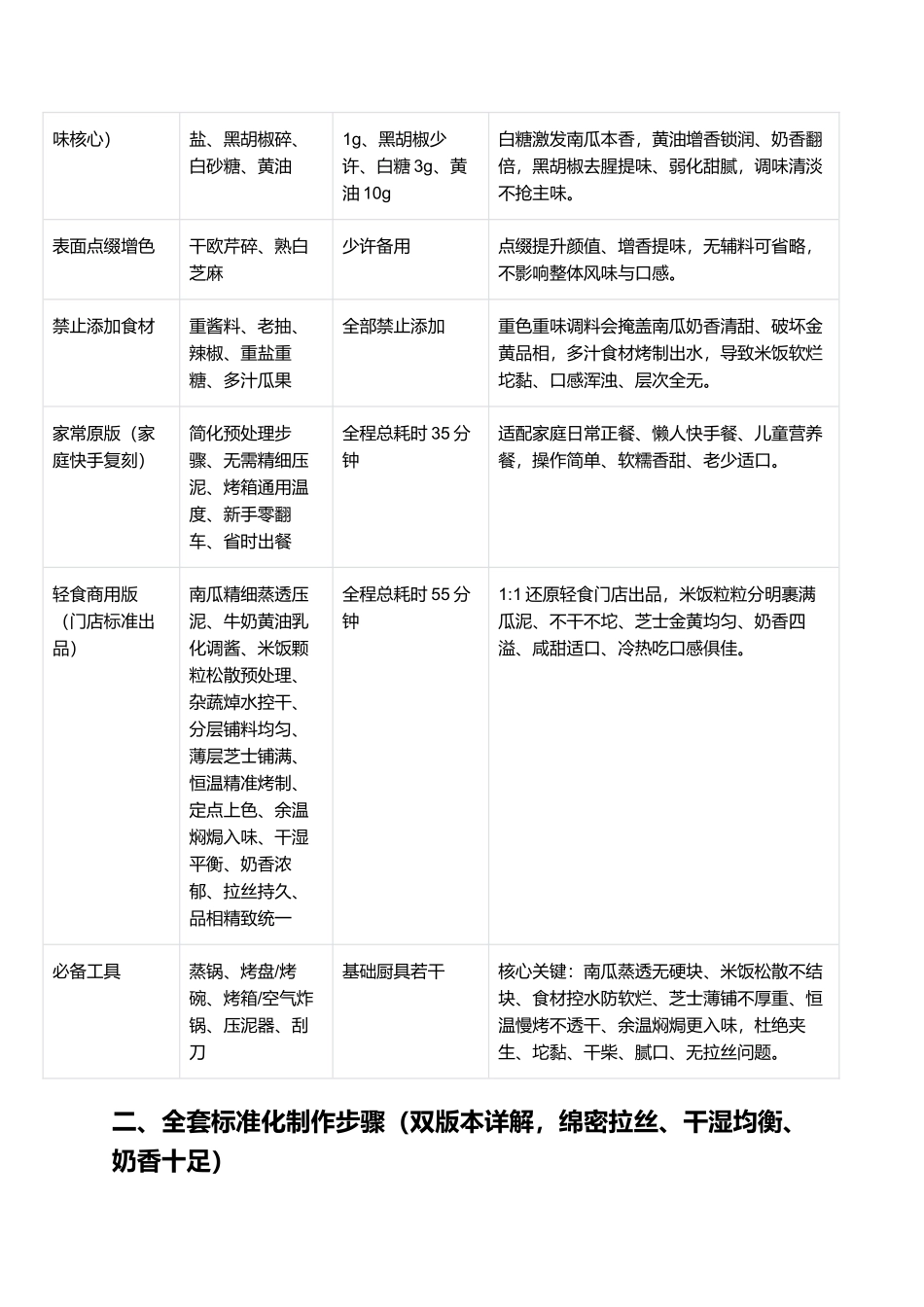 奶香芝士烤南瓜饭:南瓜绵密入味、米饭软糯拉丝、鲜香不腻、零失败家常复刻指南.docx_第2页
