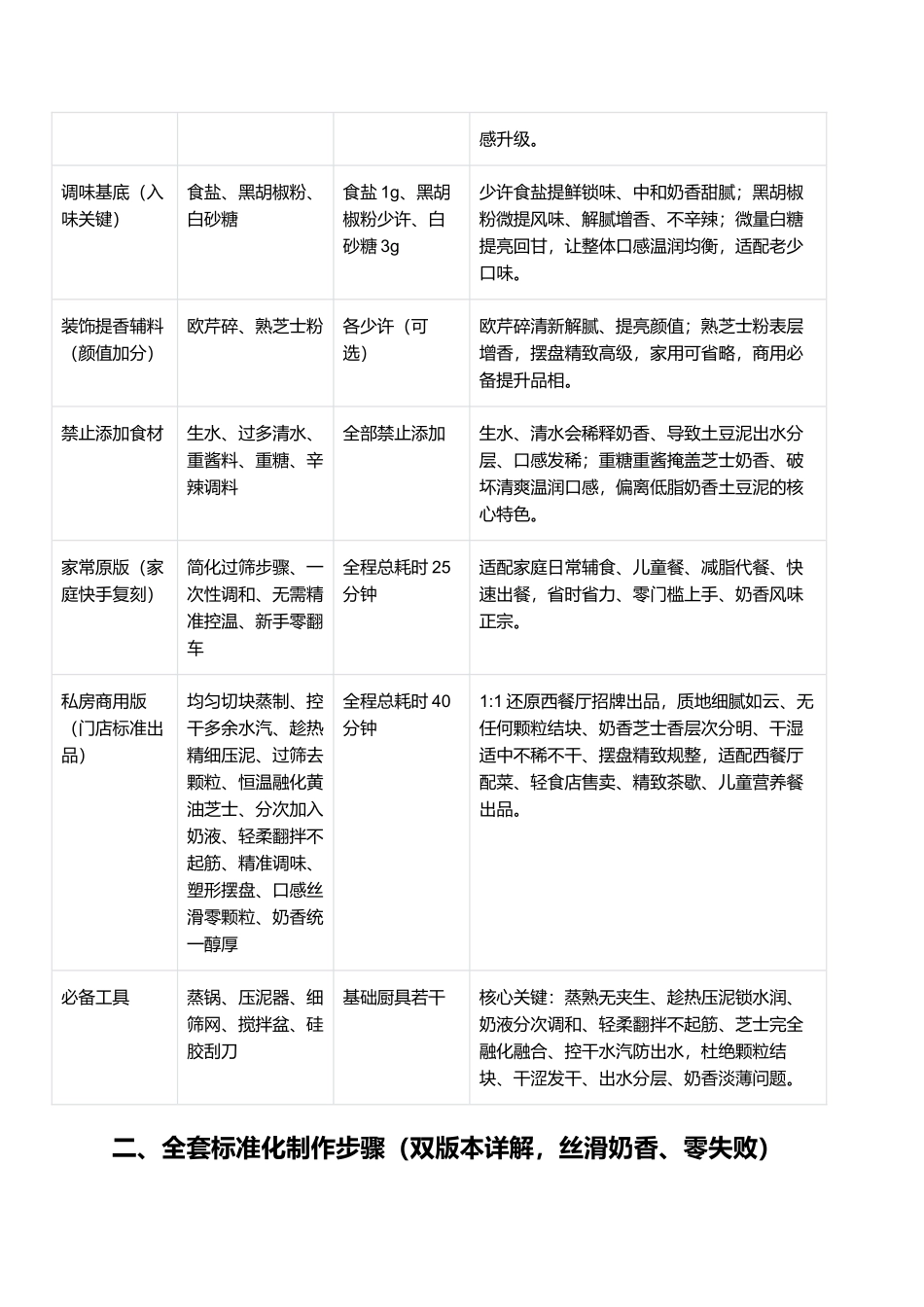 奶香芝士奶酪土豆泥:绵密细腻、奶香浓郁、入口即化、零颗粒、老少皆宜零失败指南.docx_第2页