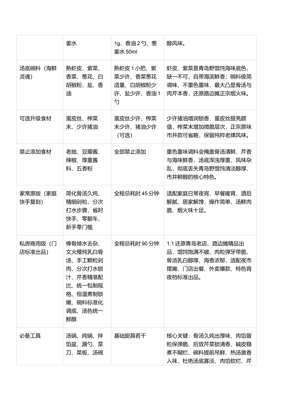 青岛野馄饨：骨汤醇厚鲜浓、肉粒弹牙带脆，零失败家常商用完整指南.docx_第2页
