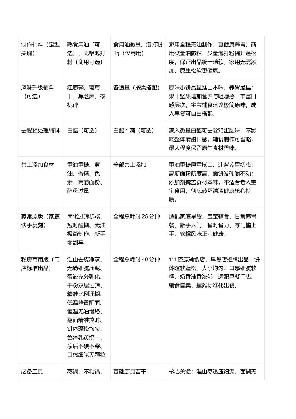 软糯淮山鸡蛋面粉饼:无油低糖、松软细腻、健脾养胃、老少皆宜、零失败家常辅食指南.docx_第2页