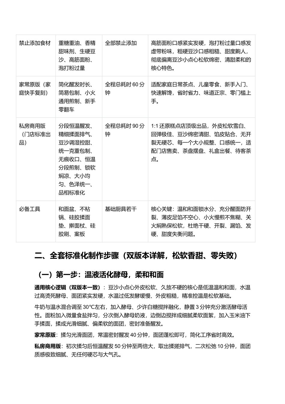 软香豆沙小点心:入口绵密、香甜不腻、外皮松软、零失败家常复刻指南.docx_第2页