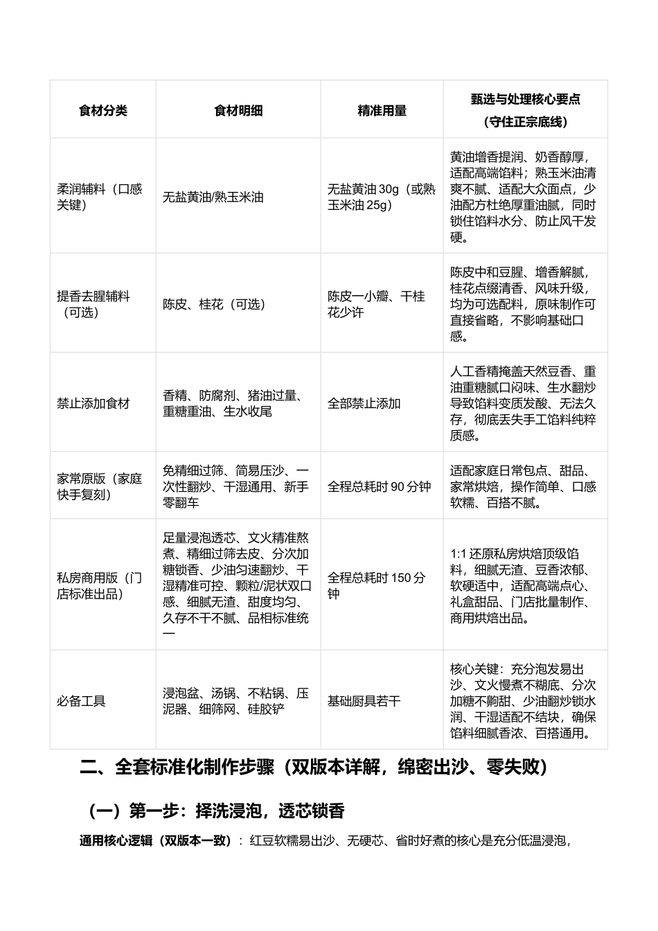 手工红豆馅:细腻绵密、香甜不腻、颗粒分明、零失败家用馅料复刻指南.docx_第3页