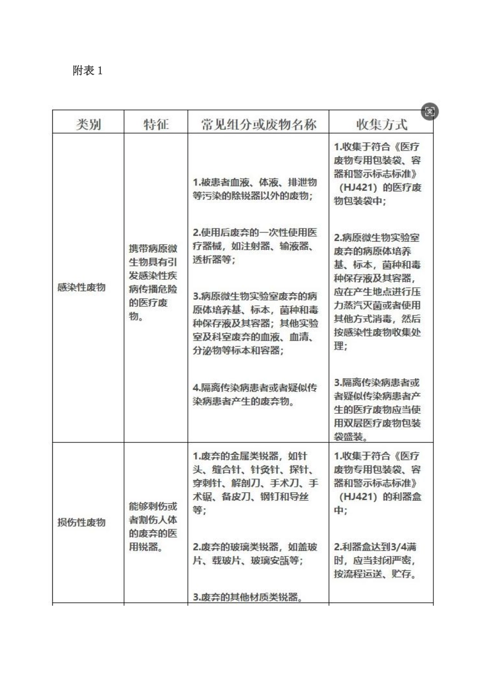 医疗废物分类目录(2021年版).pdf_第3页