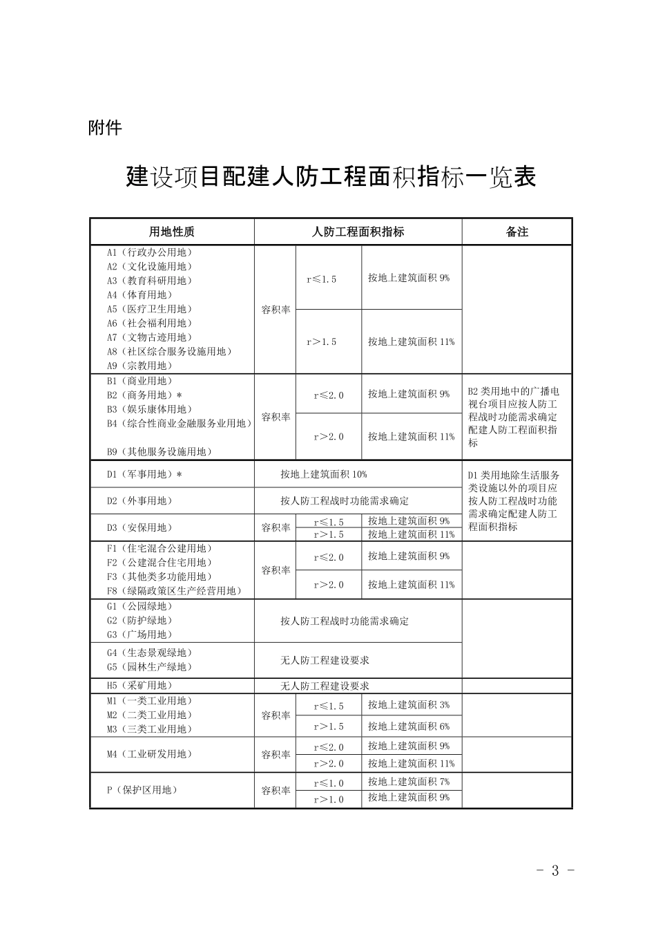 结合建设项目配建人防工程面积指标计算规则(OCR).pdf_第3页