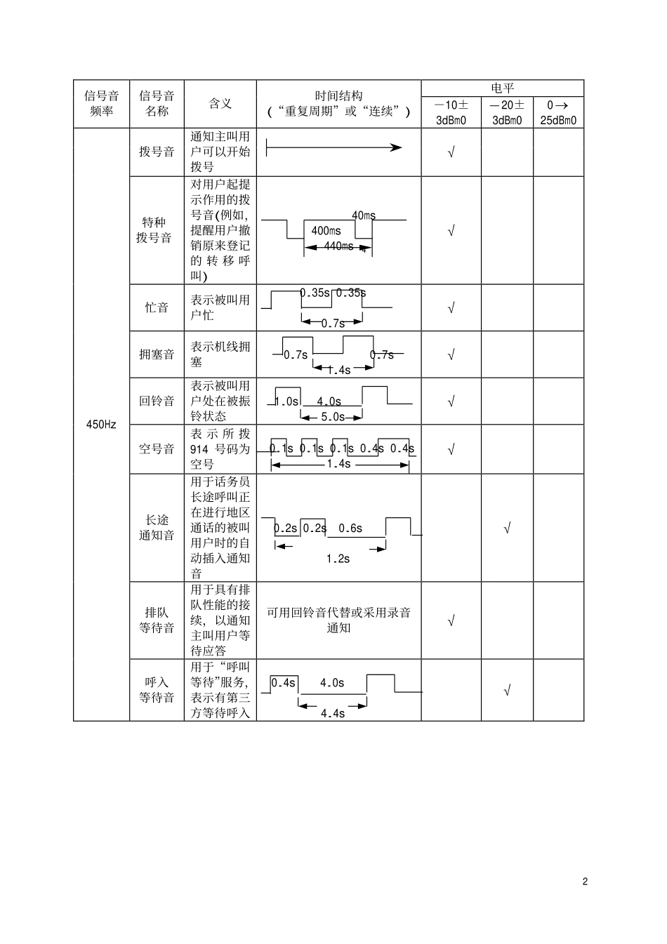 TBT 1723-1994 铁路电话交换网铃流及信号音.pdf_第3页