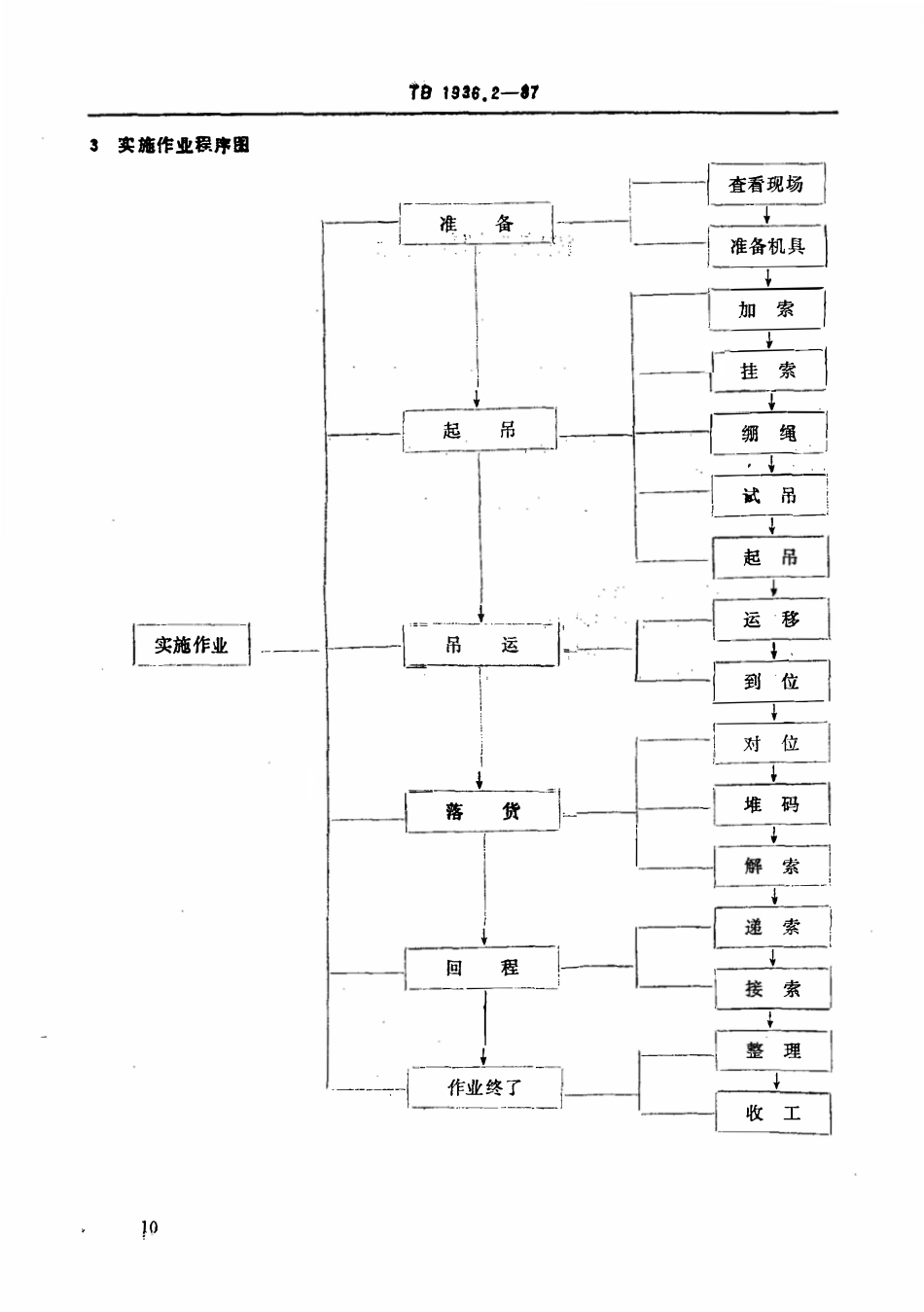TBT 1936.2-1987 铁路装卸作业标准 桥式、龙门式起重机作业.pdf_第2页