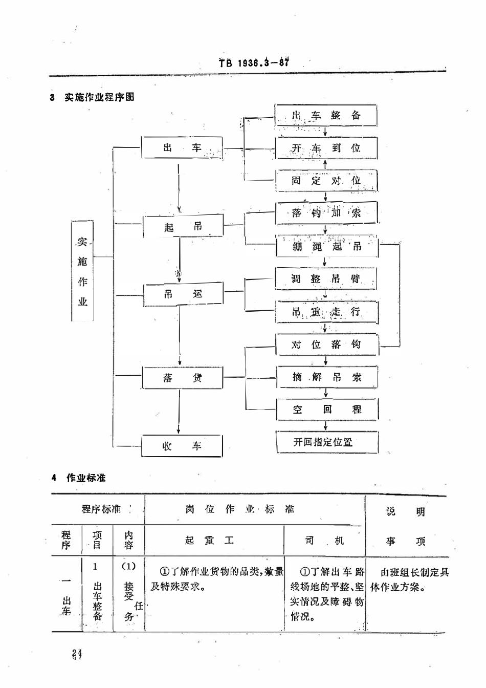 TBT 1936.3-1987 铁路装卸作业标准 回转式起重机作业.pdf_第2页